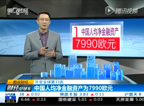 中國人均凈金融資產為7990歐元截圖