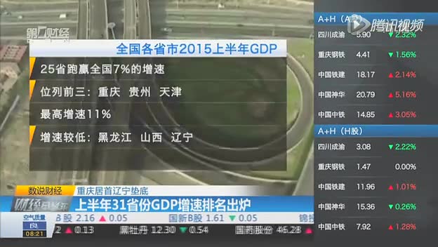 31省份上半年GDP出炉 东北三省增速排名垫底