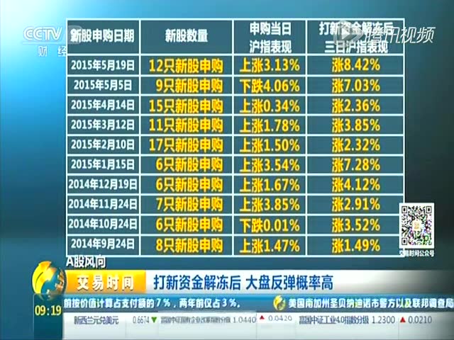 今日万亿打新资金解冻 市场期待大盘上涨