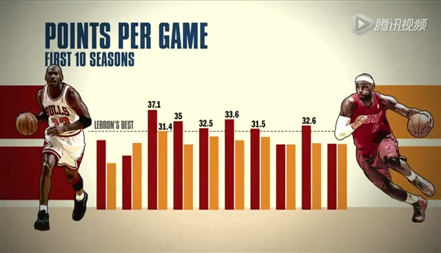 ESPN全方位数据对比分析:乔丹詹姆斯谁更强大截图