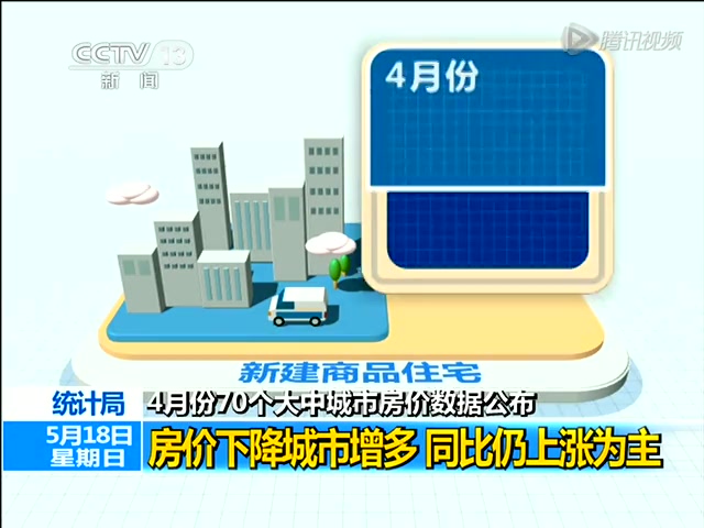 4月70城房价仅温州同比下降 上海13.6%涨幅最